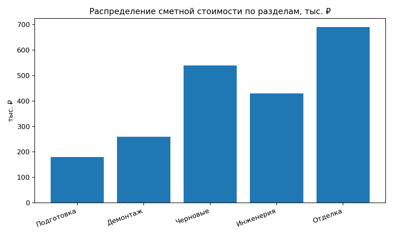 Распределение сметной стоимости по разделам