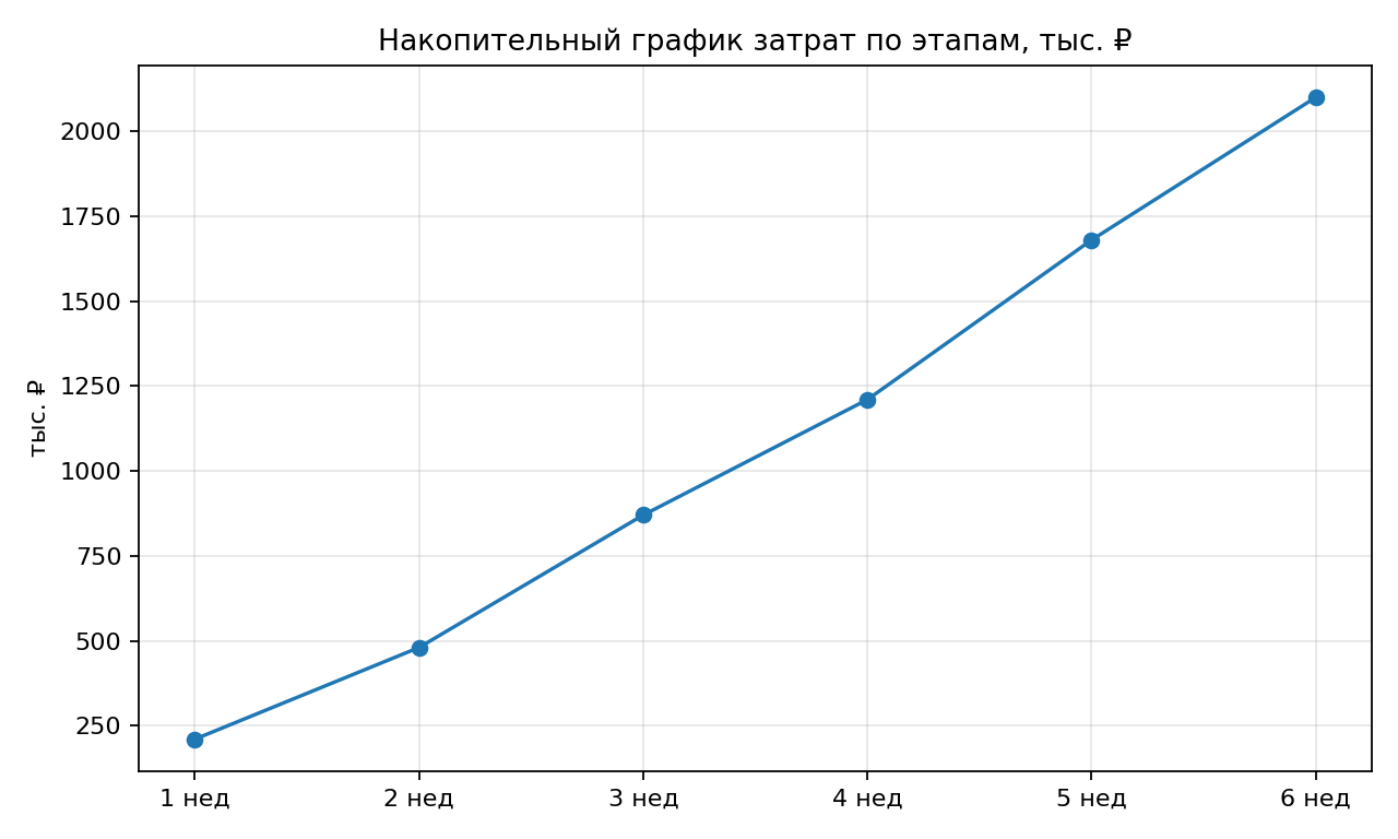 Накопительный график затрат по этапам