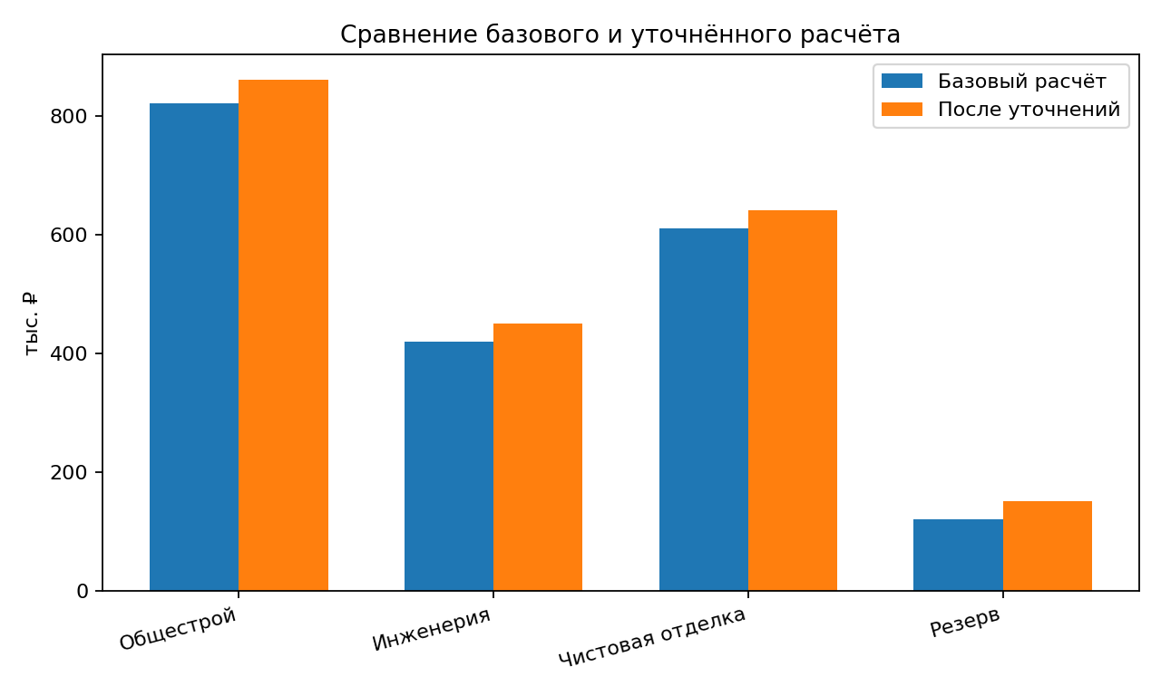Сравнение базового и уточнённого расчёта